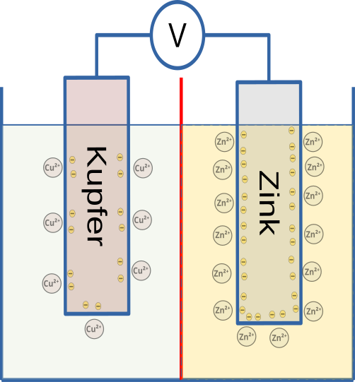 Die Spannung zwischen den beiden Elektroden des Daniell-Elements entsteht durch die unterschiedliche Elektronendichte in den beiden Elektroden.