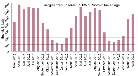 Energieertrag unserer
             9,9 kWp-Photovoltaikanlage von März 2015 bis April 2017
