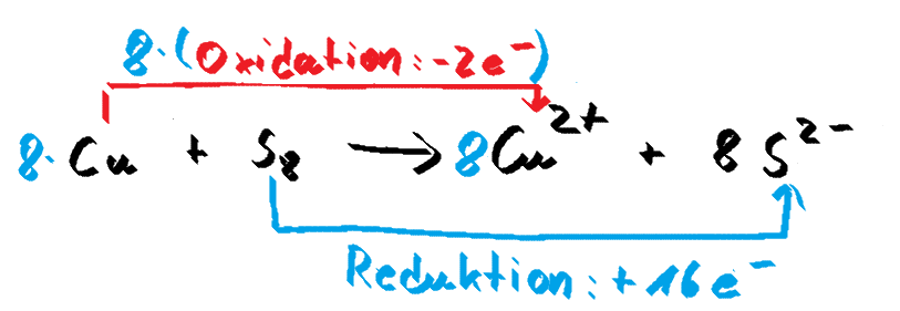 Redox-Gleichung für die Reaktion von Kupfer mit Schwefel